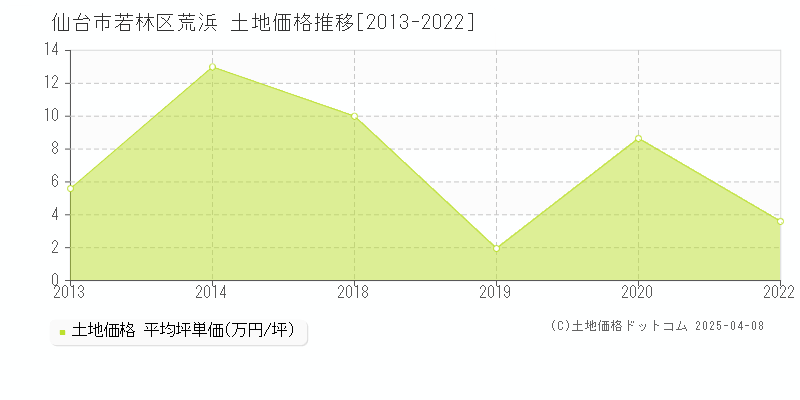 仙台市若林区荒浜の土地取引事例推移グラフ 