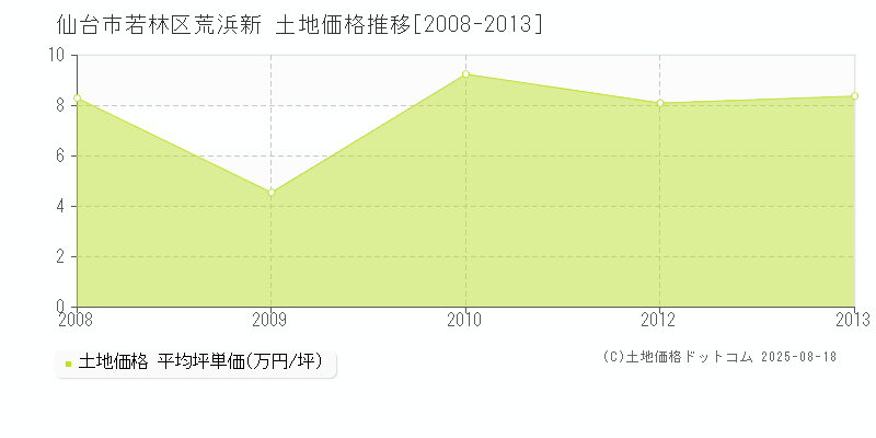 仙台市若林区荒浜新の土地価格推移グラフ 