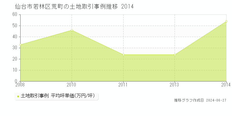 仙台市若林区荒町の土地取引事例推移グラフ 