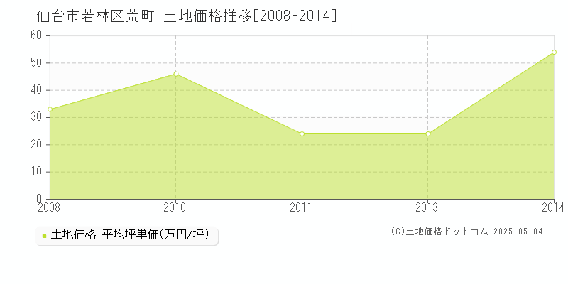 仙台市若林区荒町の土地取引事例推移グラフ 