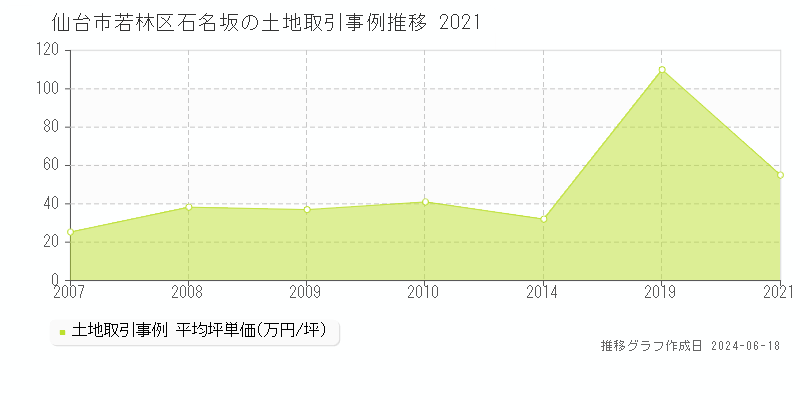 仙台市若林区石名坂の土地取引事例推移グラフ 