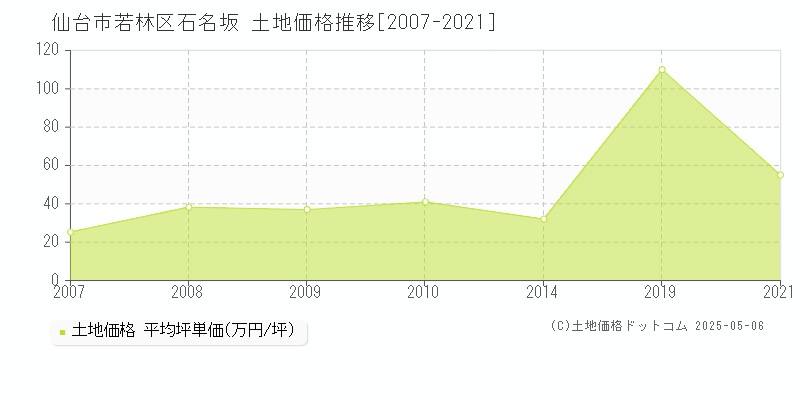 仙台市若林区石名坂の土地取引事例推移グラフ 