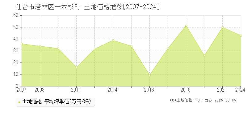 一本杉町(仙台市若林区)の土地価格推移グラフ(坪単価)[2007-2024年]