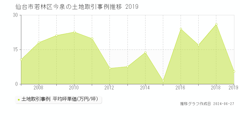 仙台市若林区今泉の土地取引事例推移グラフ 