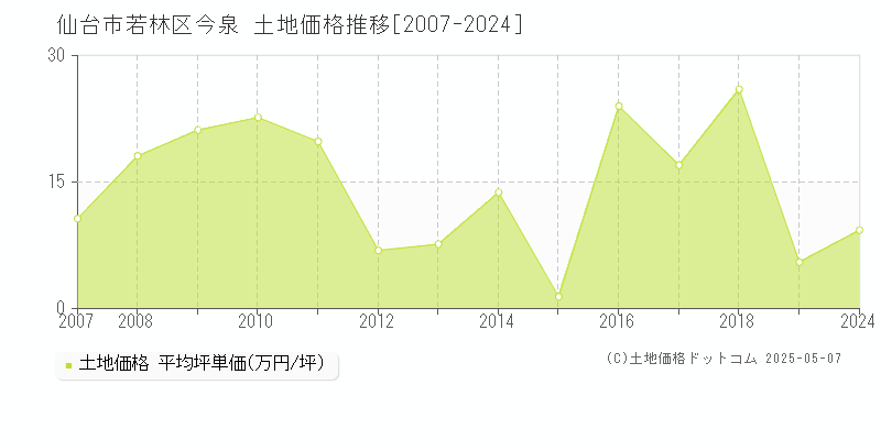 今泉(仙台市若林区)の土地価格推移グラフ(坪単価)[2007-2024年]