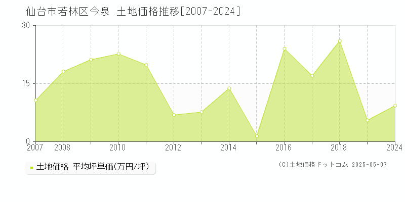 仙台市若林区今泉の土地取引事例推移グラフ 