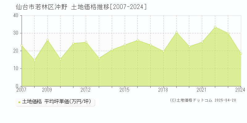 仙台市若林区沖野の土地価格推移グラフ 