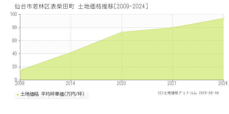 表柴田町(仙台市若林区)の土地価格推移グラフ(坪単価)[2009-2024年]