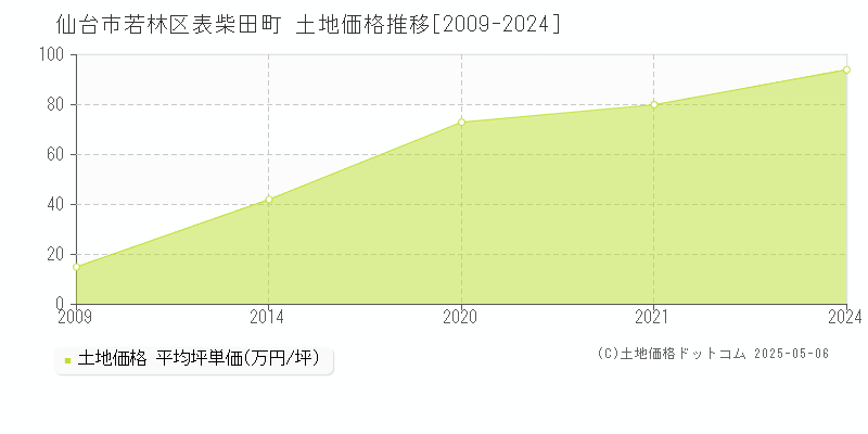 仙台市若林区表柴田町の土地価格推移グラフ 