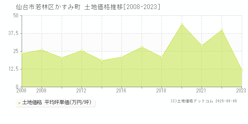 かすみ町(仙台市若林区)の土地価格推移グラフ(坪単価)[2008-2023年]