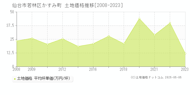 仙台市若林区かすみ町の土地価格推移グラフ 