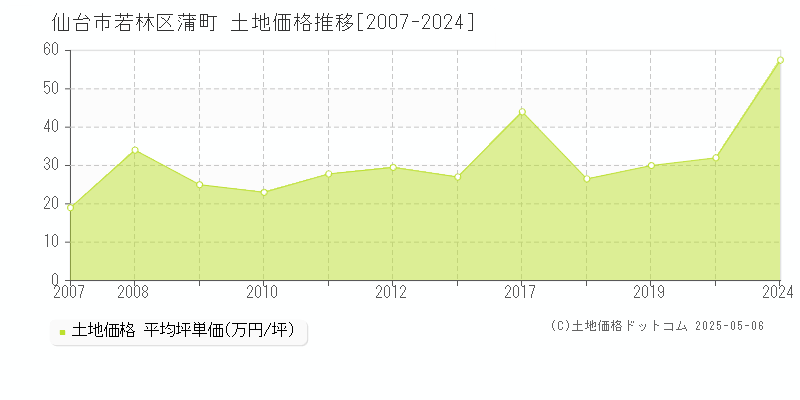 蒲町(仙台市若林区)の土地価格推移グラフ(坪単価)[2007-2024年]