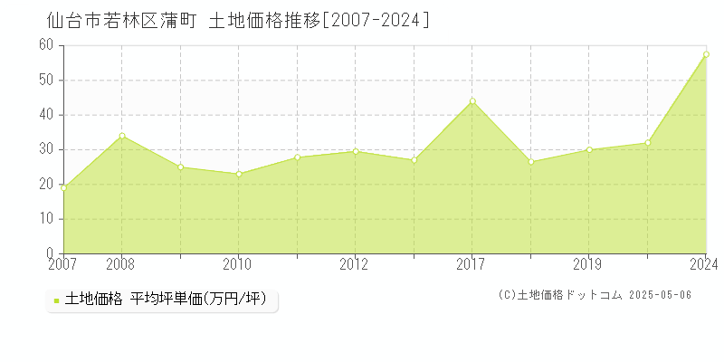 仙台市若林区蒲町の土地価格推移グラフ 