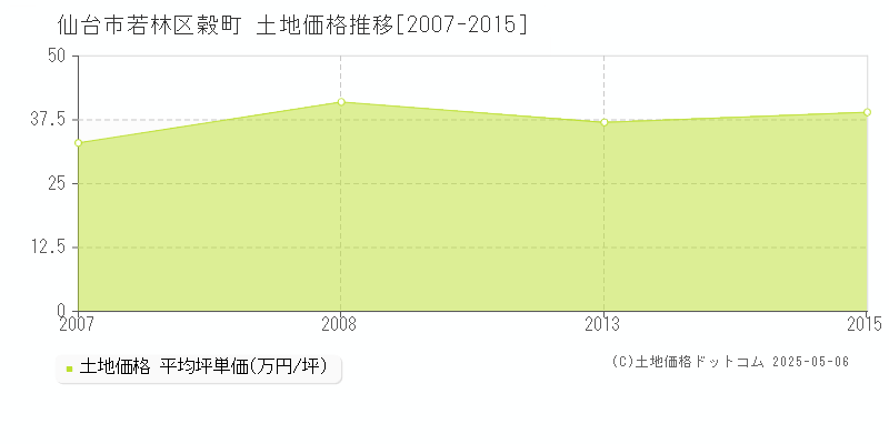 穀町(仙台市若林区)の土地価格推移グラフ(坪単価)[2007-2015年]