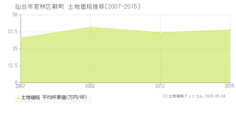 仙台市若林区穀町の土地価格推移グラフ 