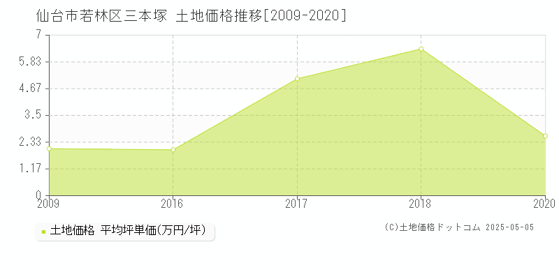 三本塚(仙台市若林区)の土地価格推移グラフ(坪単価)[2009-2020年]