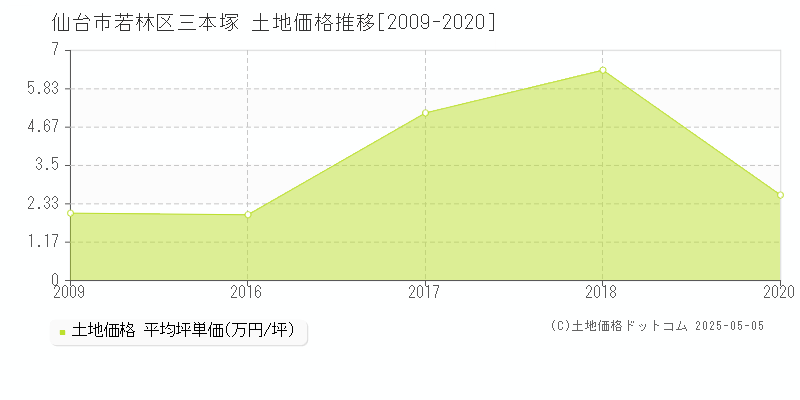 仙台市若林区三本塚の土地価格推移グラフ 