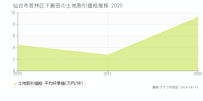 仙台市若林区下飯田の土地価格推移グラフ 