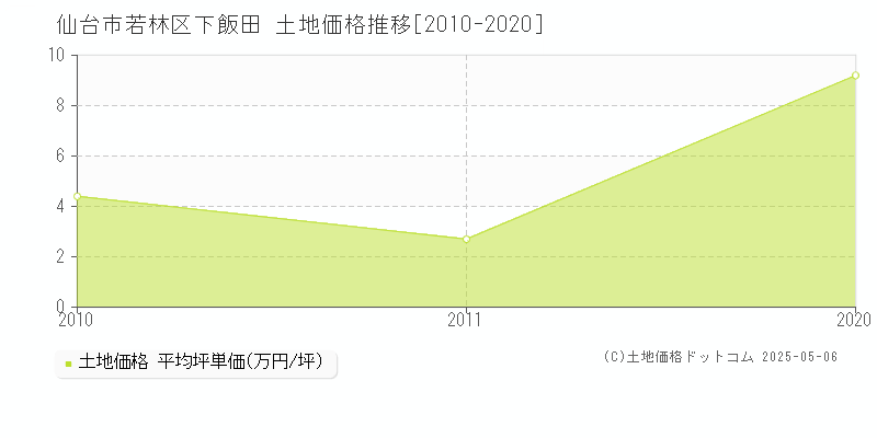下飯田(仙台市若林区)の土地価格推移グラフ(坪単価)[2010-2020年]