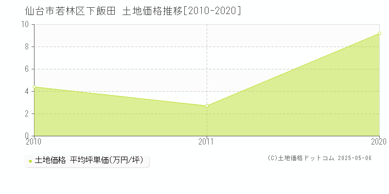 仙台市若林区下飯田の土地価格推移グラフ 