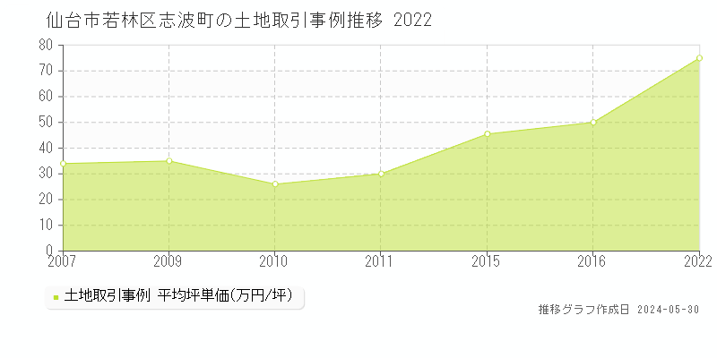 仙台市若林区志波町の土地価格推移グラフ 