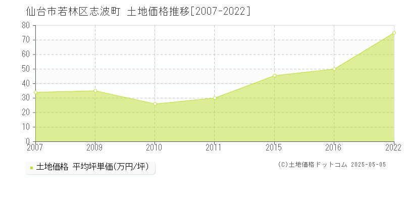 志波町(仙台市若林区)の土地価格推移グラフ(坪単価)[2007-2022年]