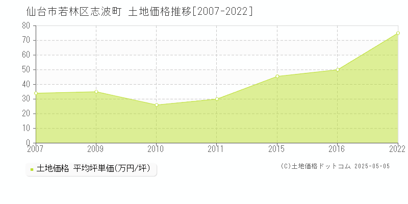 仙台市若林区志波町の土地価格推移グラフ 