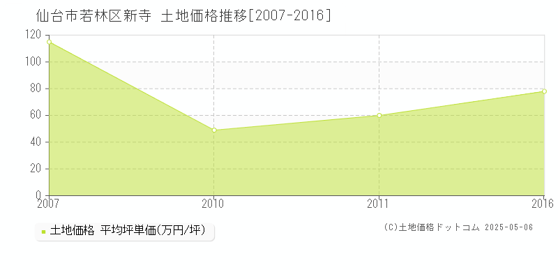 新寺(仙台市若林区)の土地価格推移グラフ(坪単価)[2007-2016年]