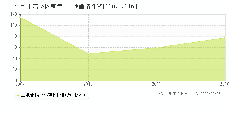 仙台市若林区新寺の土地価格推移グラフ 