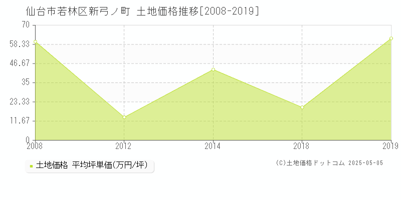 新弓ノ町(仙台市若林区)の土地価格推移グラフ(坪単価)[2008-2019年]