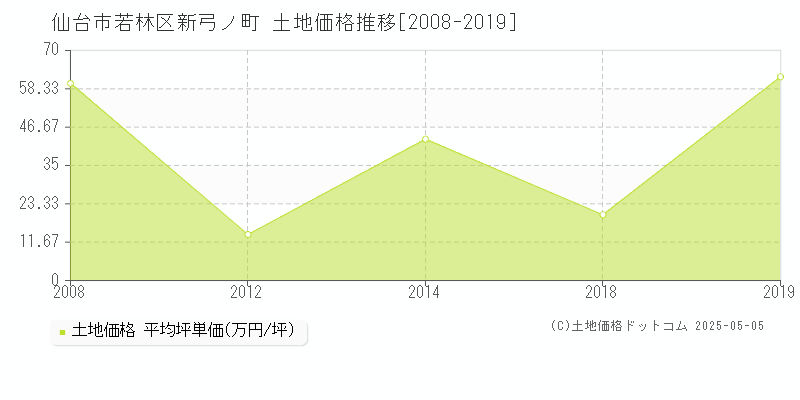 仙台市若林区新弓ノ町の土地価格推移グラフ 