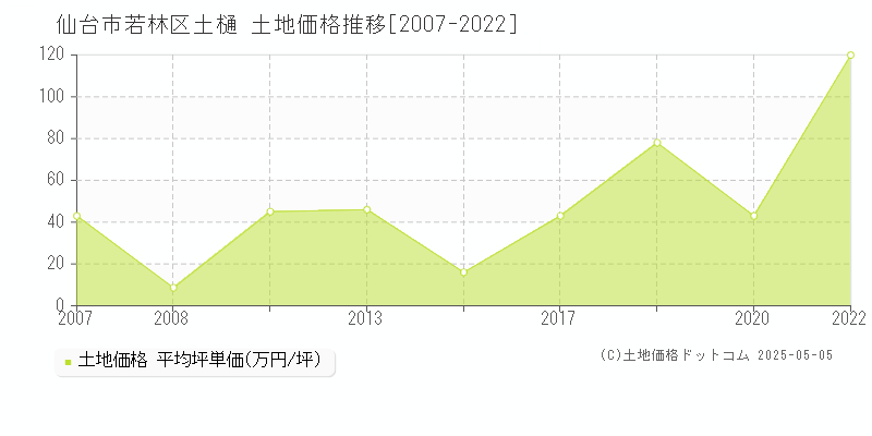 土樋(仙台市若林区)の土地価格推移グラフ(坪単価)[2007-2022年]