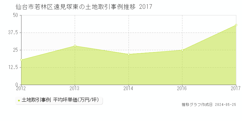 仙台市若林区遠見塚東の土地価格推移グラフ 