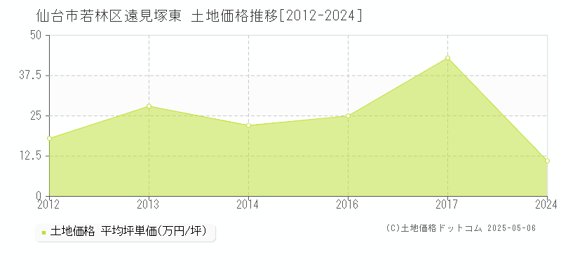 遠見塚東(仙台市若林区)の土地価格推移グラフ(坪単価)[2012-2024年]