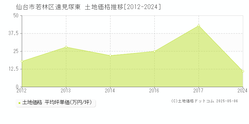 仙台市若林区遠見塚東の土地価格推移グラフ 