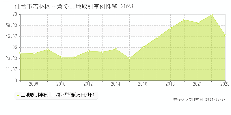 仙台市若林区中倉の土地取引事例推移グラフ 