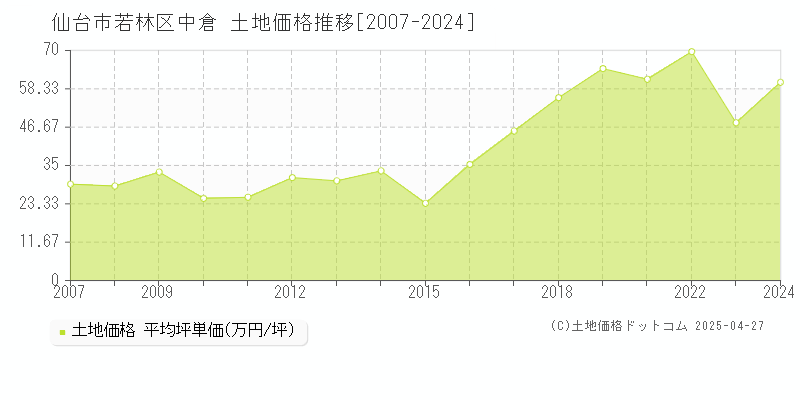 仙台市若林区中倉の土地取引事例推移グラフ 