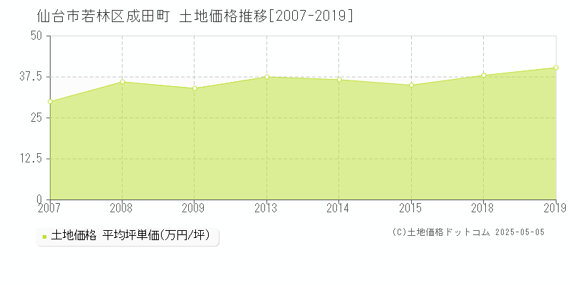 成田町(仙台市若林区)の土地価格推移グラフ(坪単価)[2007-2019年]