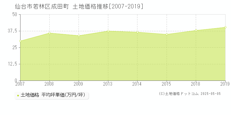 仙台市若林区成田町の土地価格推移グラフ 