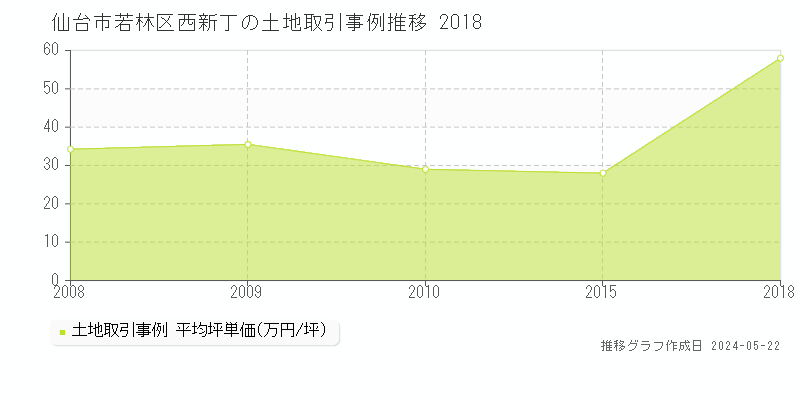 仙台市若林区西新丁の土地価格推移グラフ 