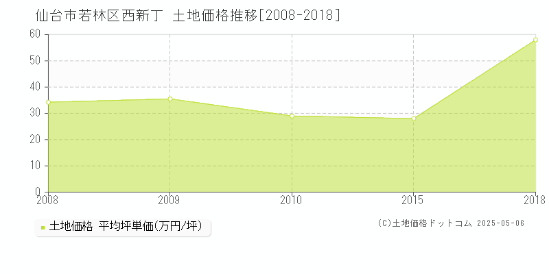 西新丁(仙台市若林区)の土地価格推移グラフ(坪単価)[2008-2018年]