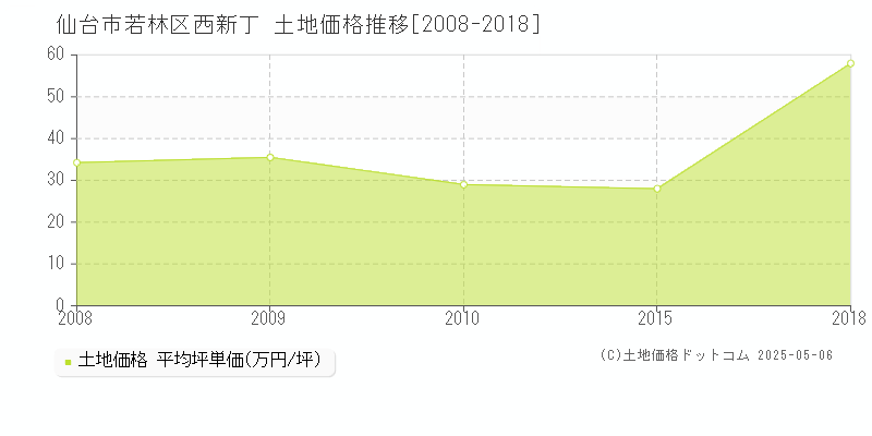 仙台市若林区西新丁の土地価格推移グラフ 