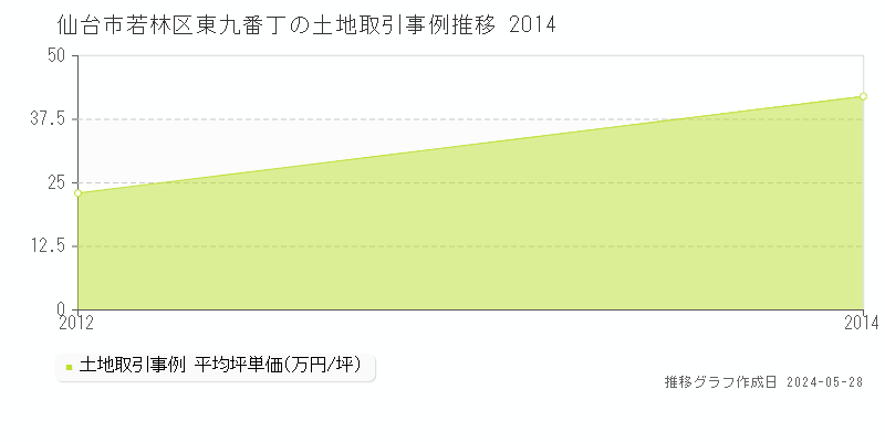 仙台市若林区東九番丁の土地価格推移グラフ 
