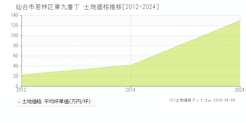 東九番丁(仙台市若林区)の土地価格推移グラフ(坪単価)[2012-2024年]