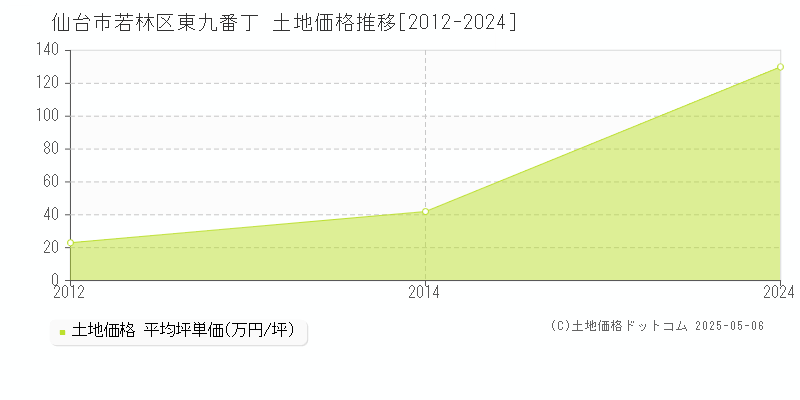 仙台市若林区東九番丁の土地価格推移グラフ 