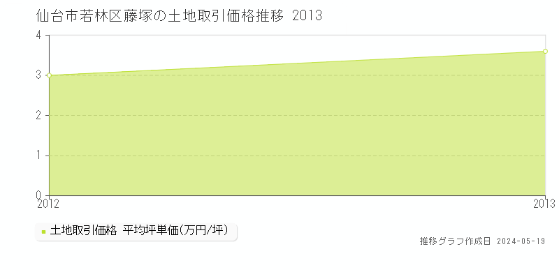 仙台市若林区藤塚の土地価格推移グラフ 