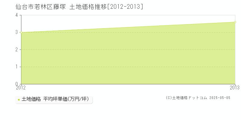 仙台市若林区藤塚の土地価格推移グラフ 