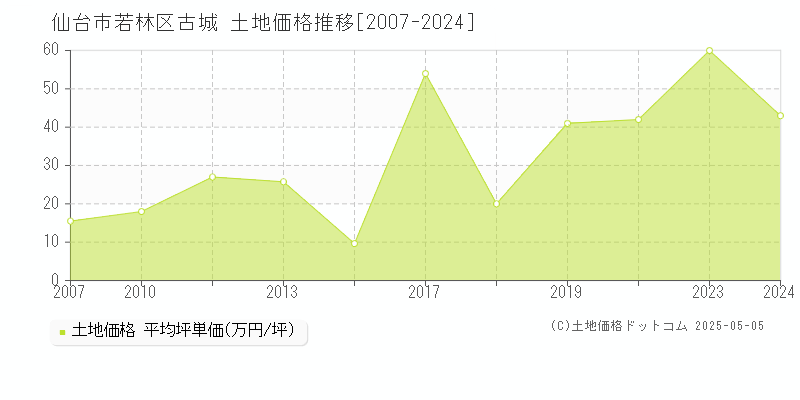 古城(仙台市若林区)の土地価格推移グラフ(坪単価)[2007-2024年]