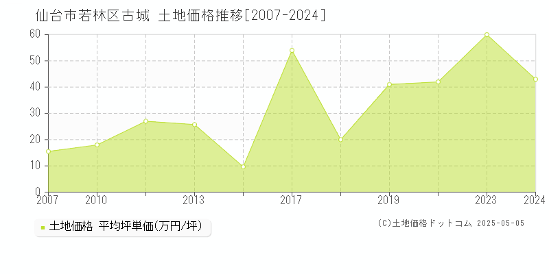 仙台市若林区古城の土地価格推移グラフ 