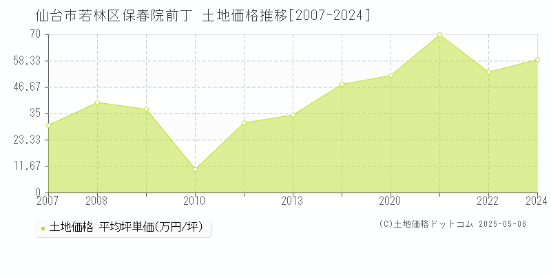 保春院前丁(仙台市若林区)の土地価格推移グラフ(坪単価)[2007-2024年]